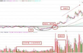 黄金坑战法讲解与实战应用