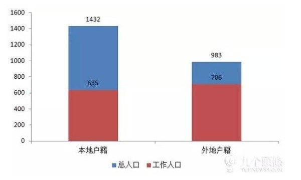 劳动力占户籍人口比率_温州精英都在哪儿 温州人口 大数据 告诉你(2)