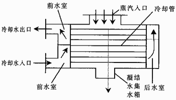 凝汽器喉部