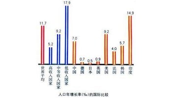 中国人口增长率变化图_如何计算人口增长率