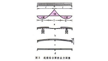 桥,为了避免负弯矩(-m)区域钢筋混凝土板上边受拉,并改善钢梁的受力
