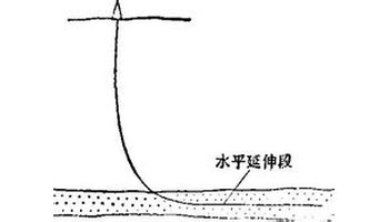 有时为了某种特殊的需要,井斜角可以超过90"向上翘.