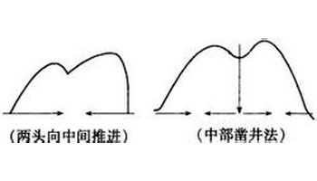 竖井开凿法