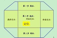 品牌定位图分析法