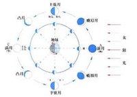 月相是日月黄经差度数(以下的度数就是日月黄经差值)来算的,共划分八