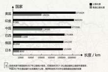 世界公路长度排行前六国