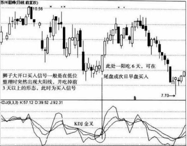 2,双管齐下,买进不怕