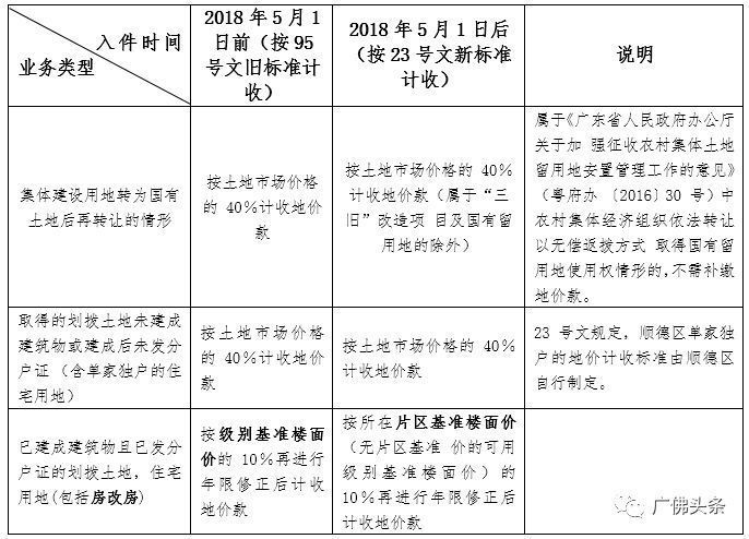 新标准!佛山国有划拨土地出让金究竟是升是降?