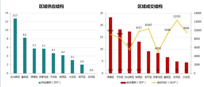 沈阳楼市改善客户获进一步释放 业内:若无限政 量价将持续小涨