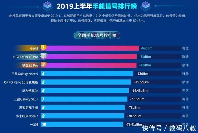 小米9信号很差吗?看看权威手机评测机构鲁大