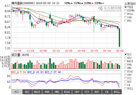神州高铁,大盘连续下跌,主力蠢蠢欲动,下周走势