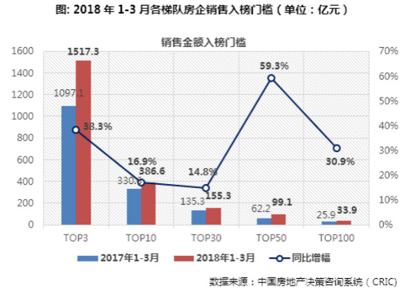 2018年1-3月中国房地产企业销售TOP100排行榜