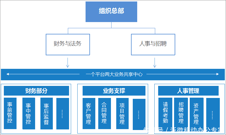 OA系统+携程+企业微信+手机短信,帮助企业优