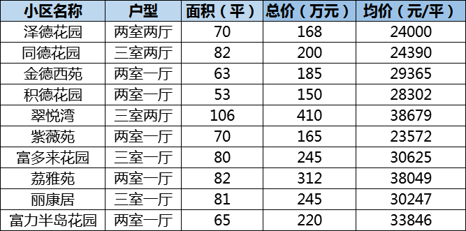 4月广州二手成交回暖!这些中心区板块还是价格洼地!