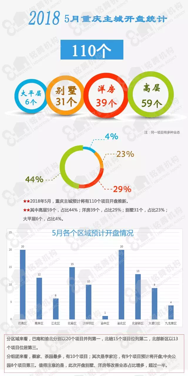 5月开盘预告:重庆楼市预计110项目开盘!