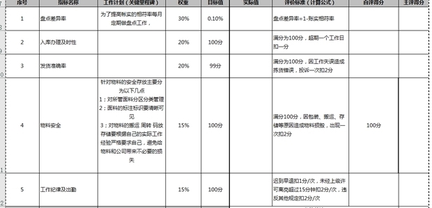 有哪位管理人员帮助我填写以下表格,主要填写"工作计划(关键里程碑)"