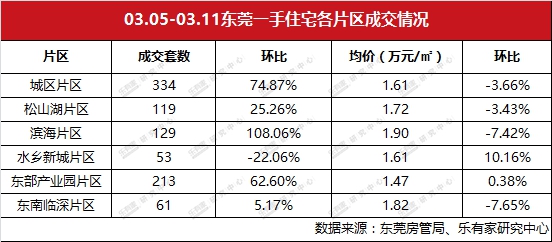 东莞一二手成交量继续稳步回升 石碣一手成交遥遥领先