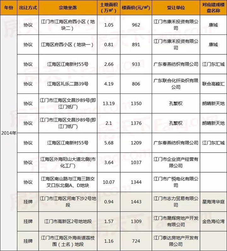 江海区价格连续三年倒数第二! 今年或攀至万元?