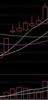 选股技术讲解——牛市大阳技术