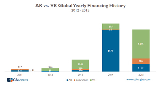 全球虚拟现实AR vs VR投资交易量下降6% 虚拟现实仍是主宰