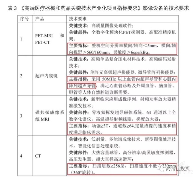 单纯仪器市场已成红海，政策助力高端医疗器械产业化