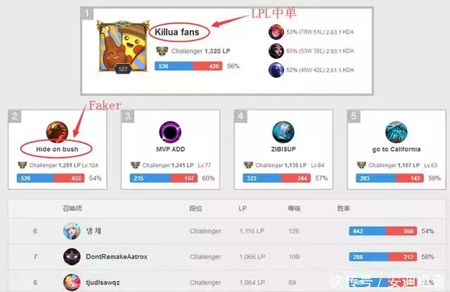 LPL天才中单力压Faker登顶韩服 网友:感谢PD