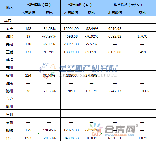 安徽第5周:楼市惨淡，安徽7地市住宅仅成交853套