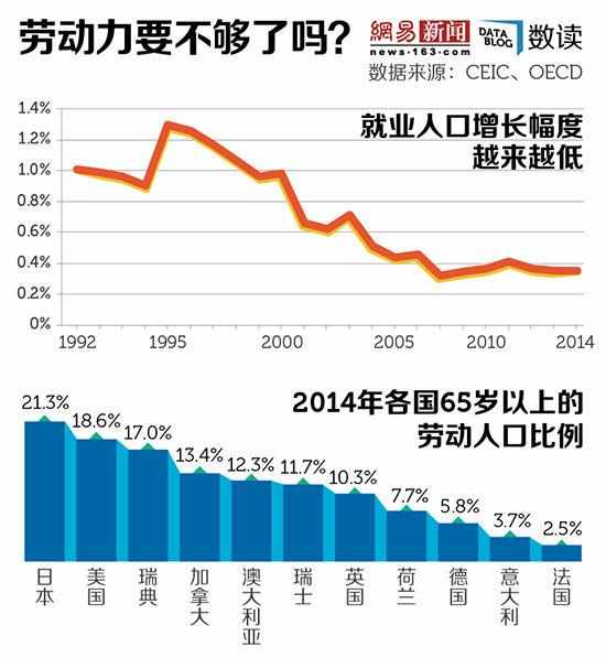 为什么要延迟退休? 老龄化压力下, 劳力增长缓慢