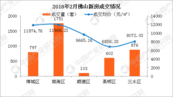 2月佛山房价上涨184元 禅城顺德跌幅较大