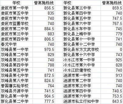 我是湖南娄底的初中生,问一下娄底中考总分是