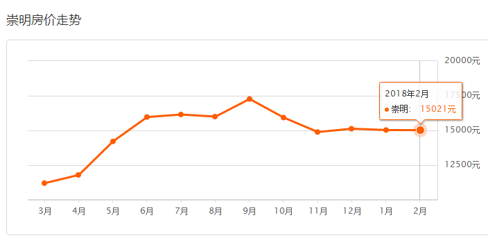上海各区2月房价！看看春节过后，房子到底涨了多少？