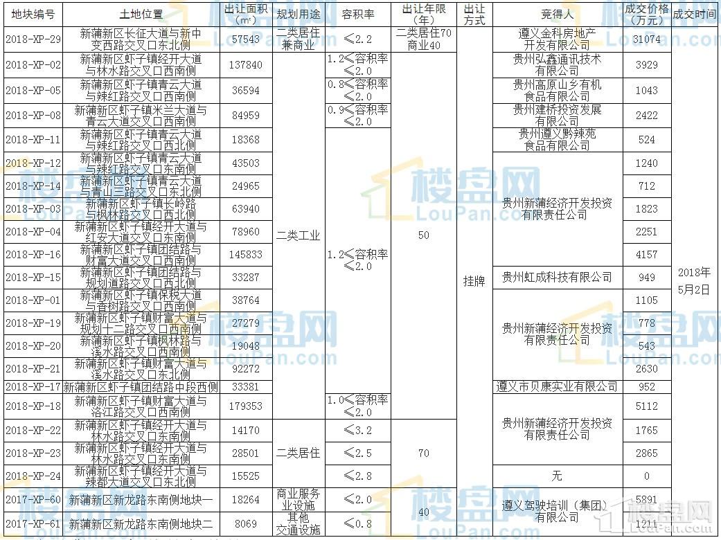 金科再次布局新蒲新区 楼面价2454元\/㎡创新高