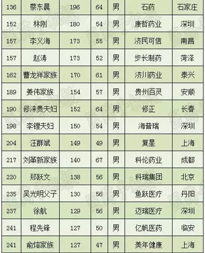 2018中国最富1000人榜单公布，医药人最多