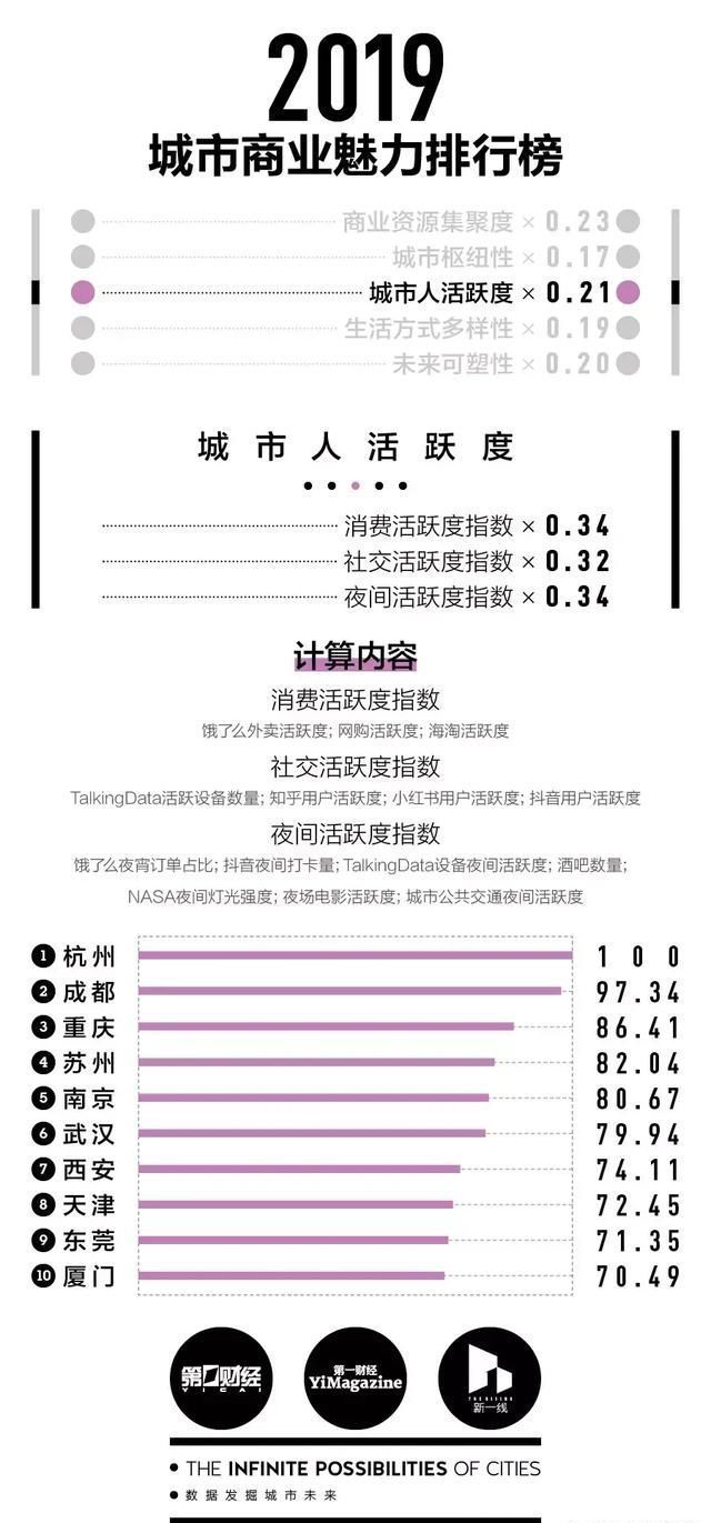 经济 | 全国城市2019年商业魅力排行榜正式发布