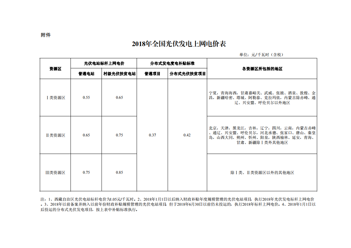 壹优解读:2018年光伏补贴下调政策通知