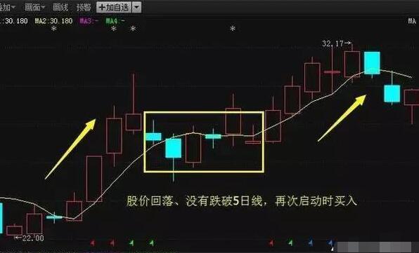 如何运用5日均线炒股?五日均线操盘法