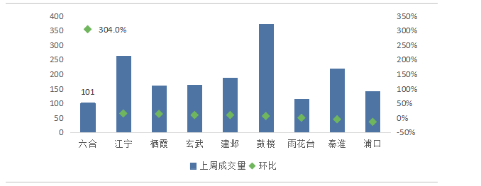 \＂银四\＂二手房成交翘尾!上周南京成交量环比涨9.2%