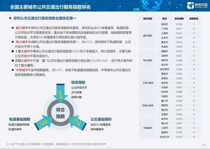 2017全国公共交通报告出炉:成都出行服务位列特大城市NO.1