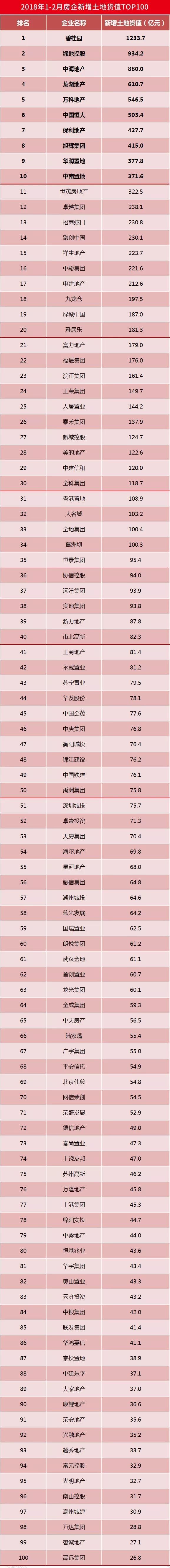 2018年1-2月中国房地产企业新增货值TOP100发布