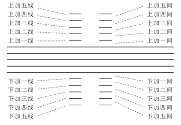 五线谱记谱法小知识