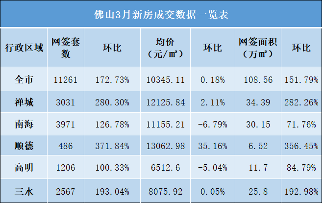 佛山住建局数据:3月新房成交同比降35% 二手房大降6成