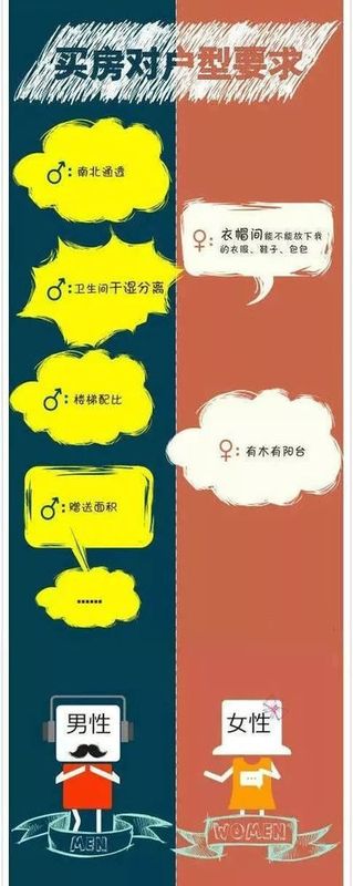 看房\/买房时,男女双方持不同意见,你如何抉择?