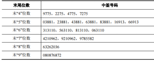 华宝股份网上发行中签号出炉 共110862个