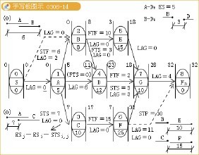 自由时差