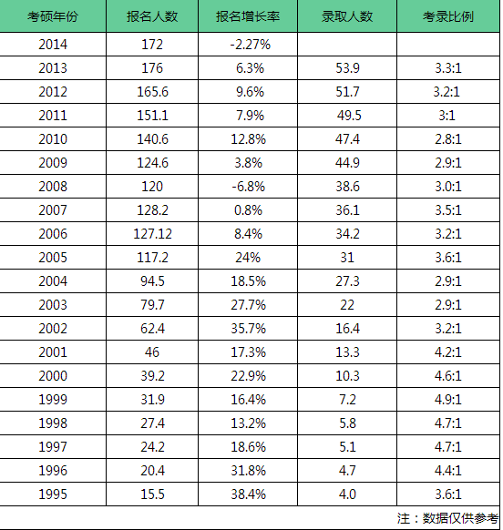 国家每年的研究生录取率是多少?_360问答