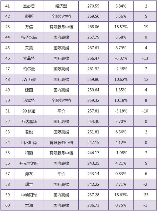 花筑作为唯一一家民宿品牌跻身2018年1月中国住宿业品牌100强