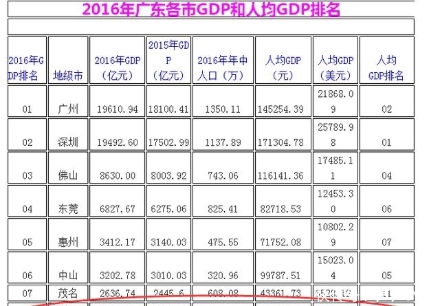 阳江市人均GDP排名_粤东西北 振兴指数 重磅来袭 潮汕在哪里(2)