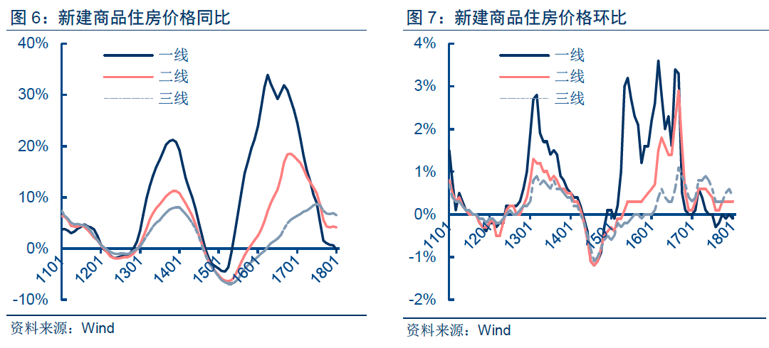 环京楼市怎么了?