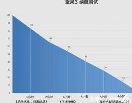 坚果3续航我服!吃鸡后依旧坚挺,吊打红米not