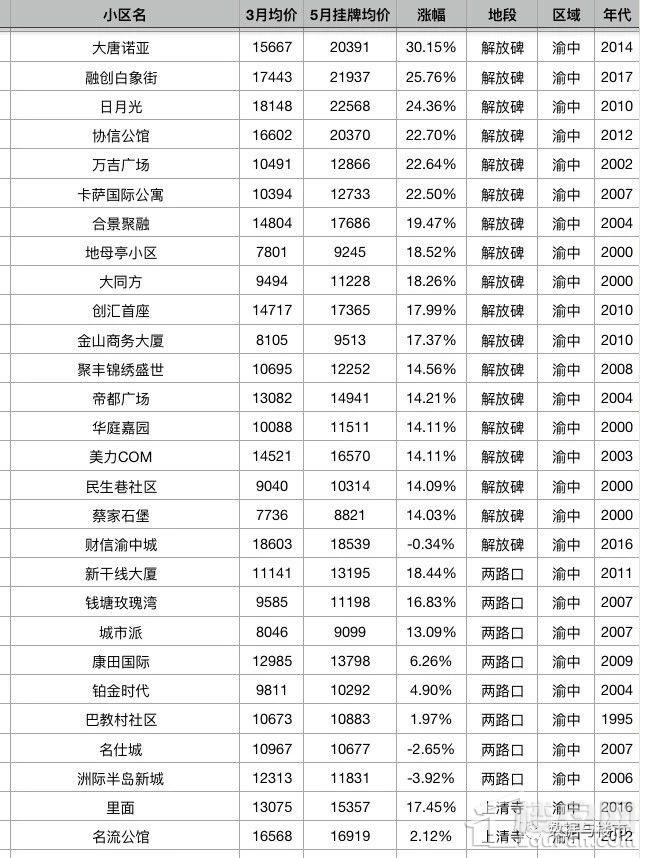 重庆主城区2000个小区二手房5月第一周最新挂牌价对比3月份成交均